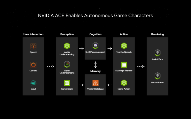 Flussdiagramm: NVIDIA ACE-Architektur mit 5 Modulen - Benutzerinteraktion, Wahrnehmung, Kognition, Aktion und Rendering für autonome Spielcharaktere.