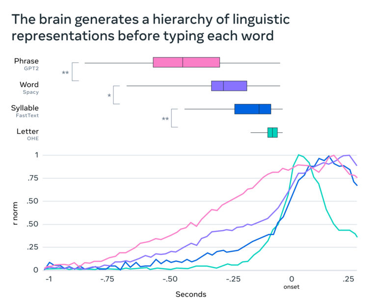 Grafik: Hierarchische Darstellung der Sprachverarbeitung mit vier Ebenen (Phrase, Wort, Silbe, Buchstabe) und zeitlichem Verlauf der neuronalen Aktivierung.