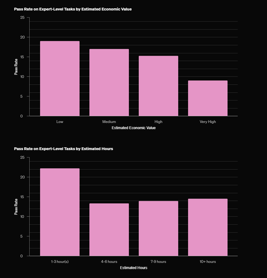 Zwei Balkendiagramme vergleichen Erfolgsraten bei Expertenaufgaben: Nach wirtschaftlichem Wert (abnehmend) und Zeitaufwand (schwankend).
