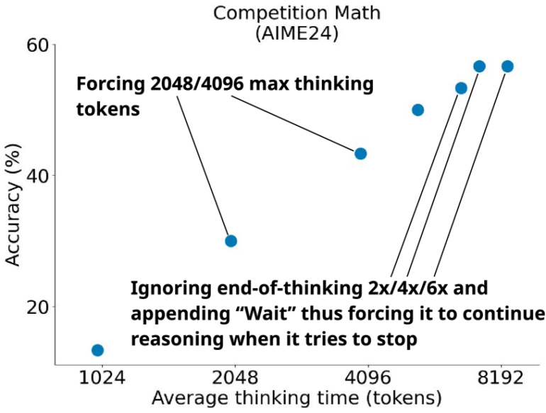 Streudiagramm: Korrelation zwischen durchschnittlicher Denkzeit (Tokens) und Genauigkeit bei mathematischen Wettbewerbsaufgaben, steigende Tendenz.