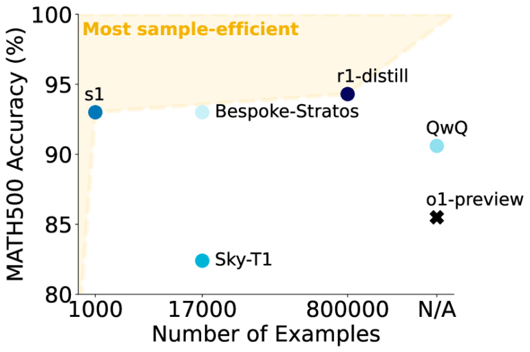 Streudiagramm: MATH500-Genauigkeit verschiedener KI-Modelle gegen Anzahl der Trainingsbeispiele, s1-Modell führend in Effizienz.