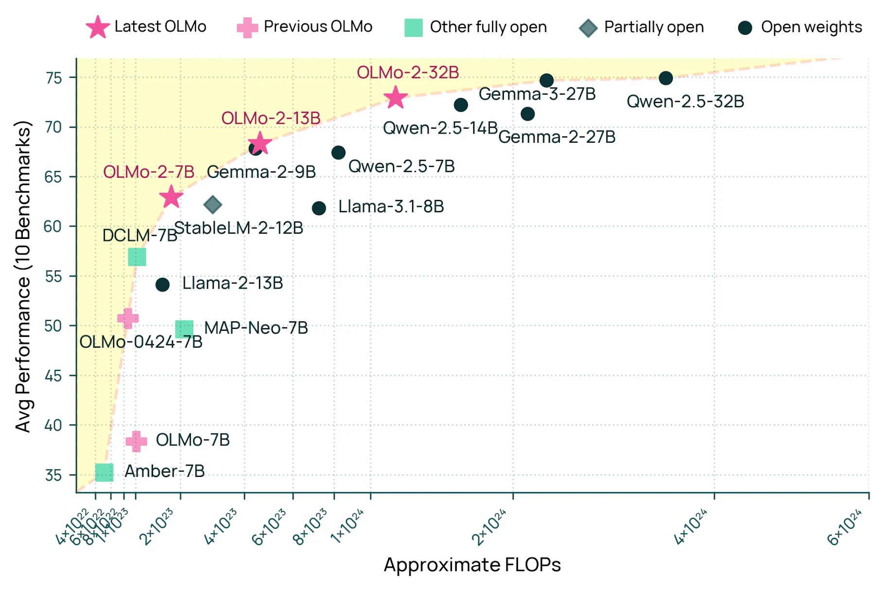 Streudiagramm mit logarithmischer x-Achse: Leistungstrends (FLOPs) verschiedener KI-Hardware-Beschleuniger im Vergleich, aktuellste Modelle am oberen rechten Rand.