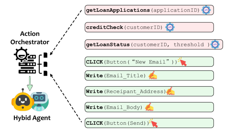 Flussdiagramm mit Beispielen für API- und GUI-Aktionen, die von einem zentralen Orchestrator verwaltet werden.