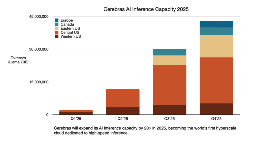 Gestapeltes Säulendiagramm: Cerebras KI-Inferenzkapazität 2025 nach Quartalen und Regionen, zeigt 20-faches Wachstum von Q1 bis Q4.