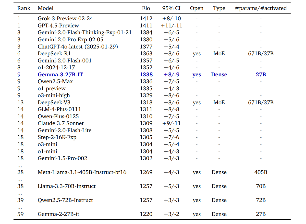 Leistungsvergleichstabelle von KI-Modellen mit Elo-Ratings, Konfidenzintervallen und technischen Spezifikationen.