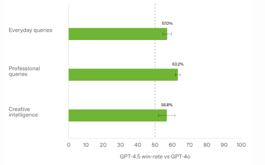 Horizontales Balkendiagramm: Vergleich der Erfolgsraten von GPT-4.5 vs GPT-4o in drei Kategorien mit Werten zwischen 56-63%.