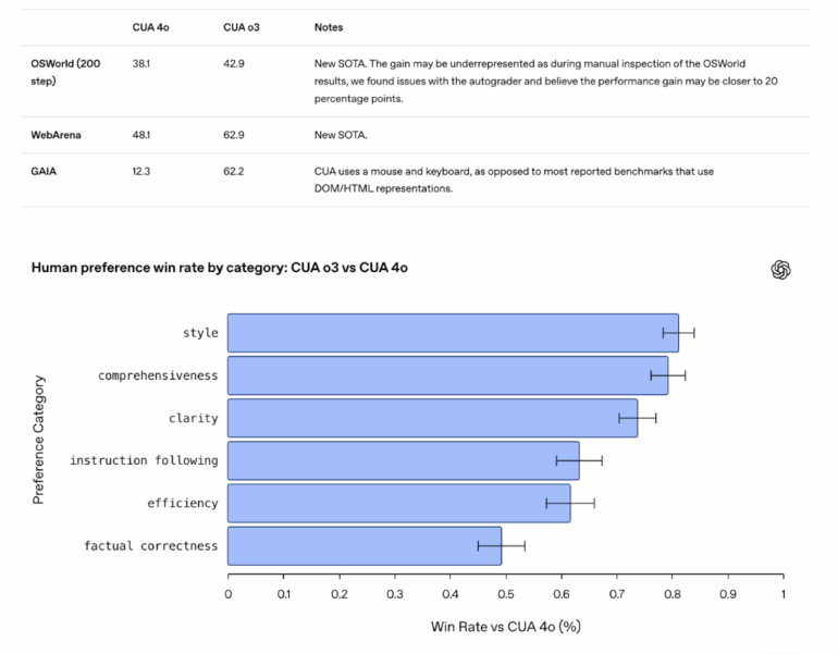 Vergleichsdaten: KI-Modell CUA o3 übertrifft CUA 4o in Benchmarks (OSWorld, WebArena) & menschlicher Präferenz (Stil, Klarheit).