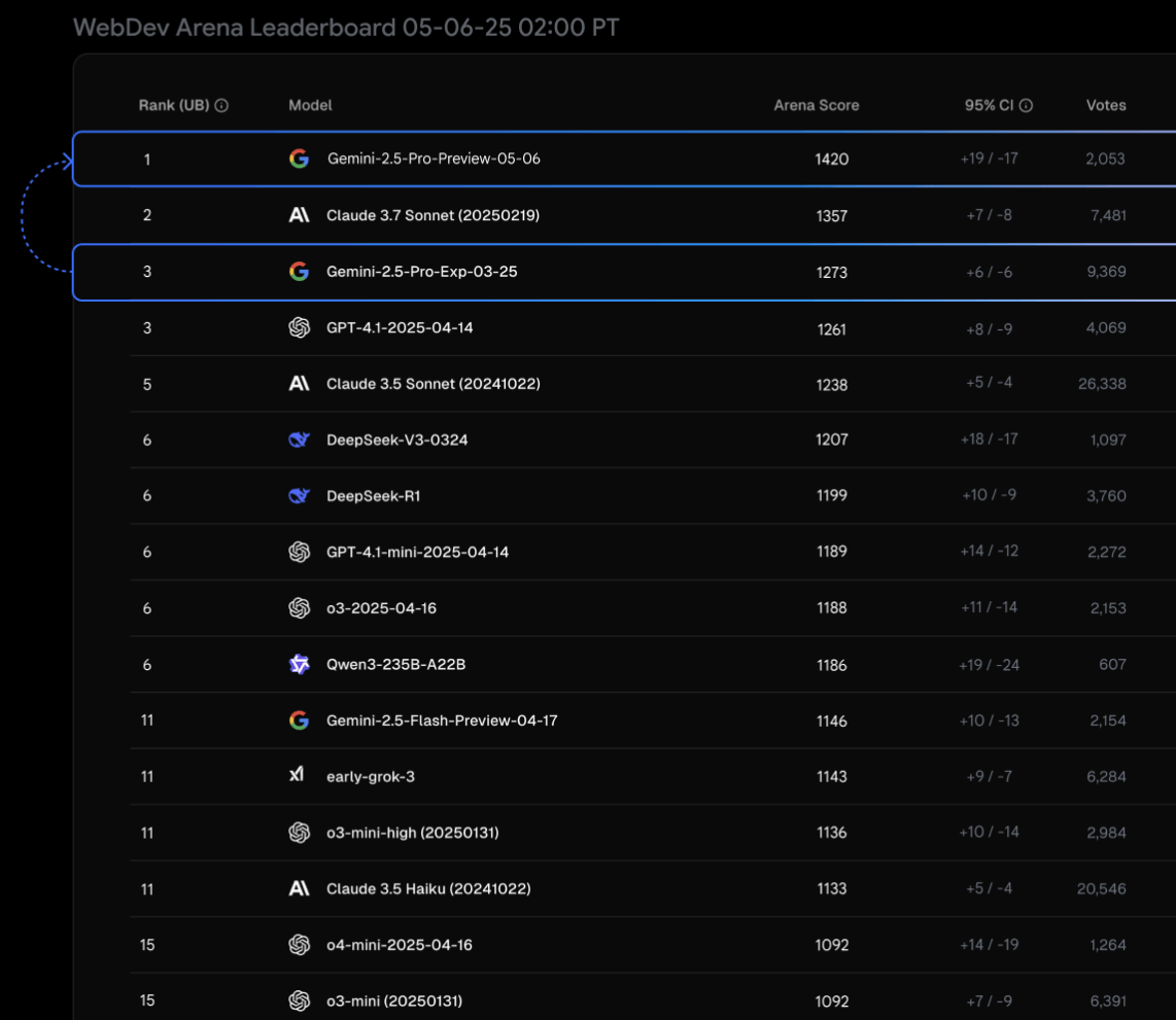 Rangliste: Gemini 2.5 Pro-Preview führt WebDev Arena 2025 an, top bei Frontend- und Programmieraufgaben.