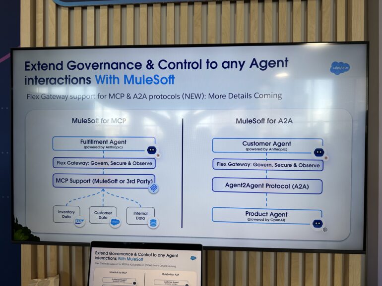 Architekturdiagramm für MCP- und A2A-Agenten mit MuleSoft Flex Gateway, Fulfillment- und Product-Agents sowie verknüpften Datenquellen.