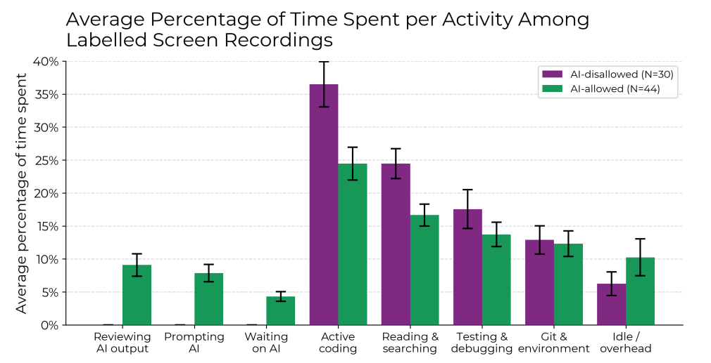 Gruppiertes Balkendiagramm: Vergleich der durchschnittlichen Zeitanteile für aktives Coden, AI-Prompting, Review, Idle und weitere Aktivitäten in AI-erlaubt (grün) vs AI-verboten (lila).