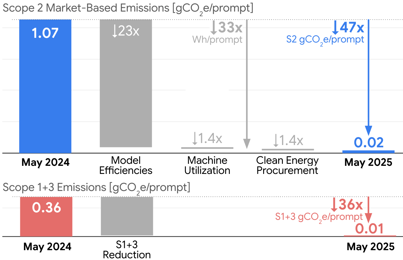 Balkendiagramme: Scope 2-Emissionen pro Gemini-Textprompt von 1,07 auf 0,02 gCO₂e (47×) und Scope 1+3 von 0,36 auf 0,01 gCO₂e (36×).
