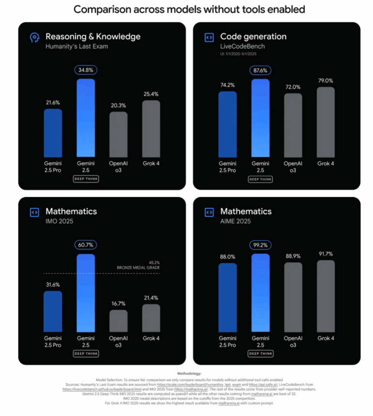 Deep Think schlägt die Konkurrenz insbesondere dann, wenn keine Tools helfen.
