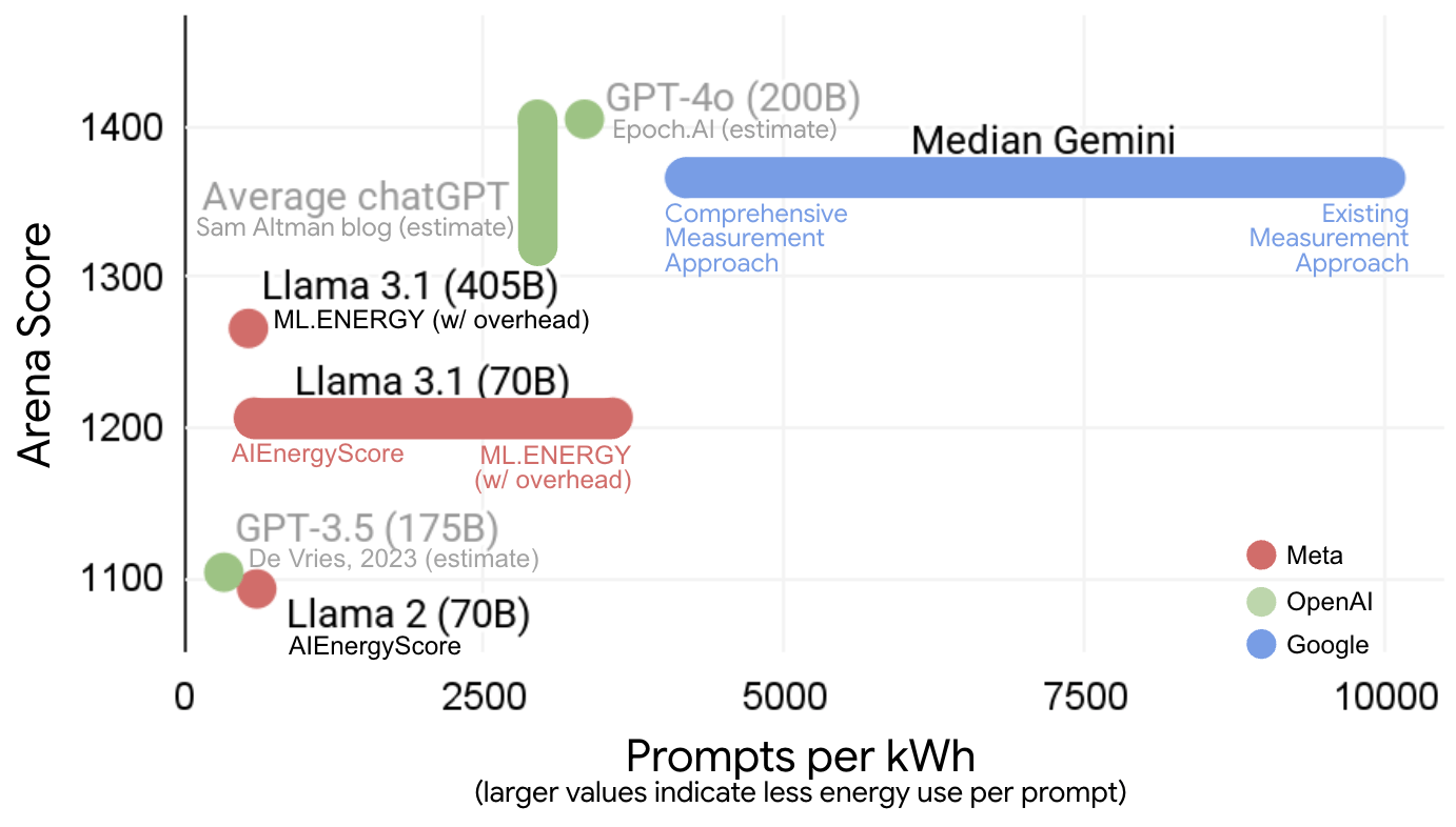 Streudiagramm: Energieeffizienz (Prompts pro kWh) vs. LMArena-Score für große KI-Modelle mit geschätzten und gemessenen Werten.