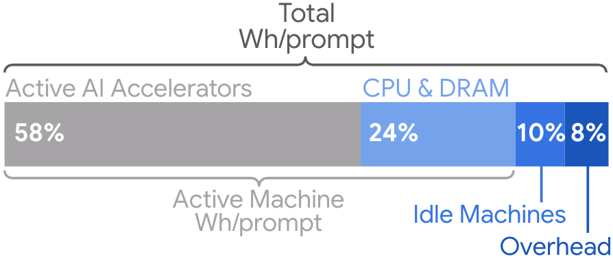 Balkendiagramm: Energieverteilung pro Prompt – AI-Beschleuniger 58 %, CPU/DRAM 24 %, Leerlauf 10 %, Overhead 8 %.