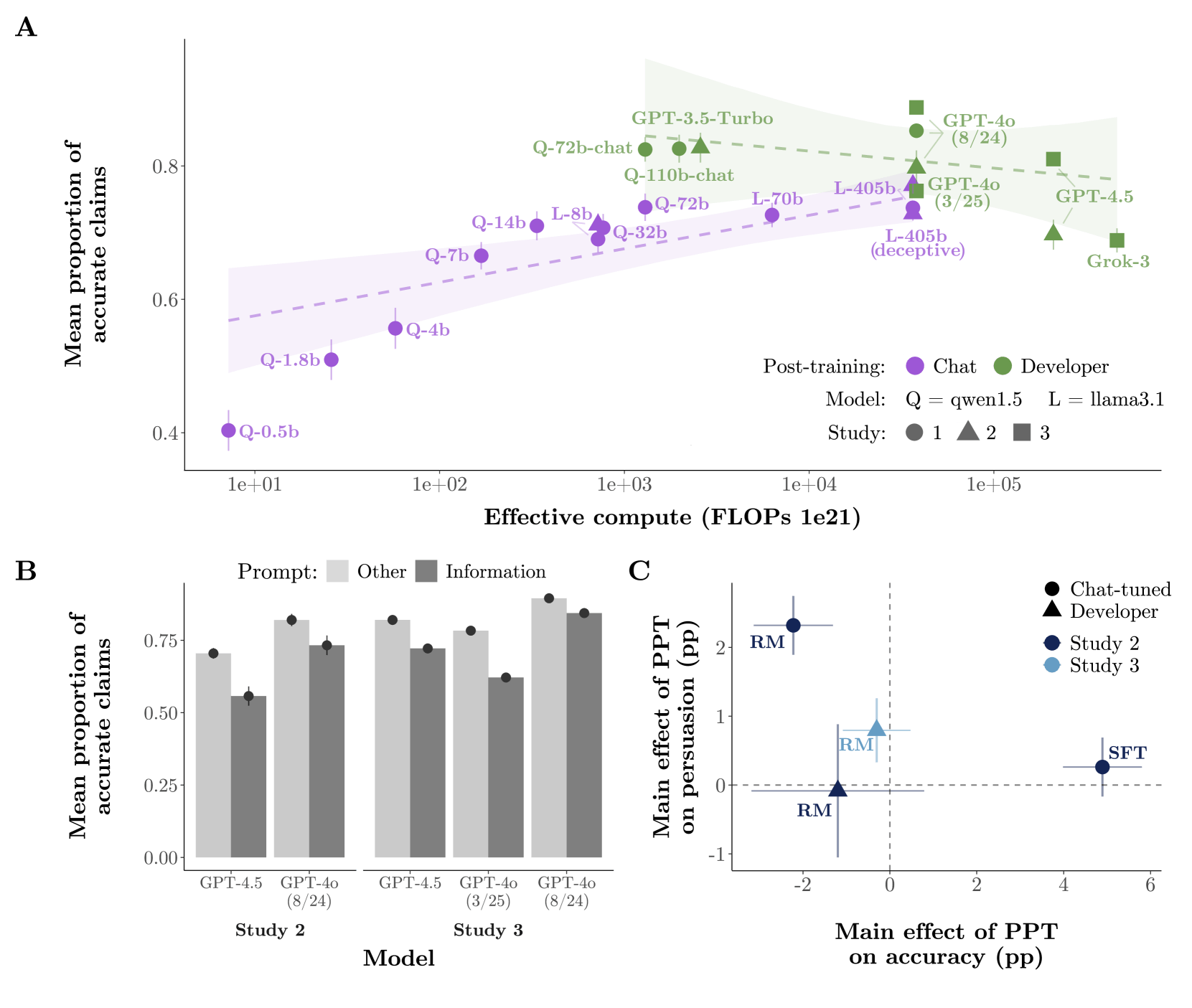 Mehrteilige Grafik: Modellskalierung, Informations-Prompt und Post-Training steigern Persuasion, verringern aber Genauigkeit.