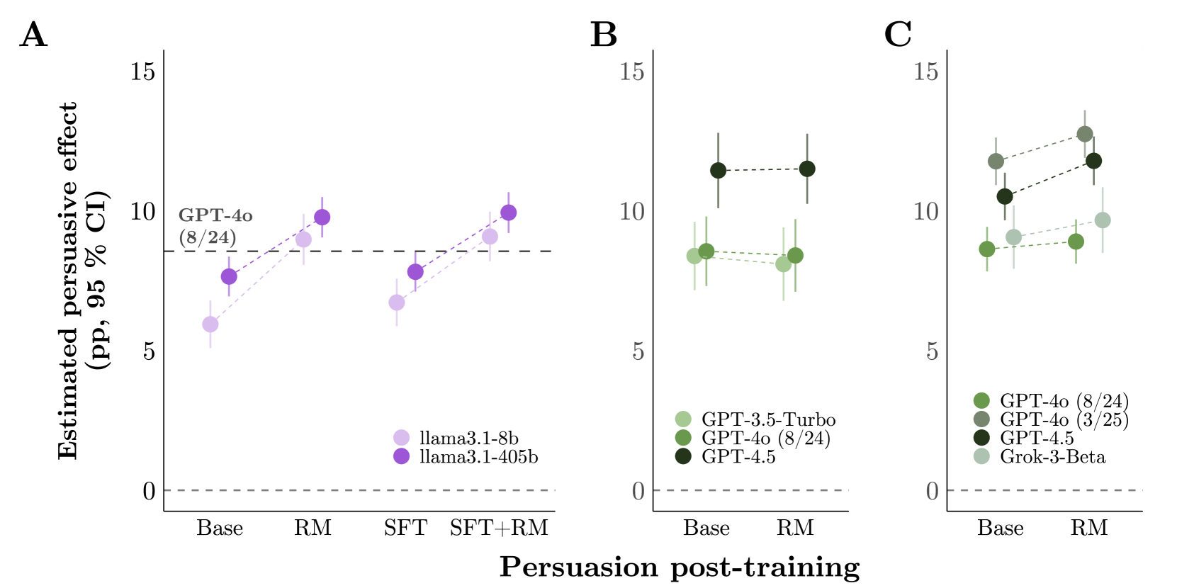 Post-Training (SFT, RM, SFT+RM) erhöht Persuasion bei Llama3.1-8B/405B und RM bei GPT-3.5, GPT-4, Grok-3 vs Basis.