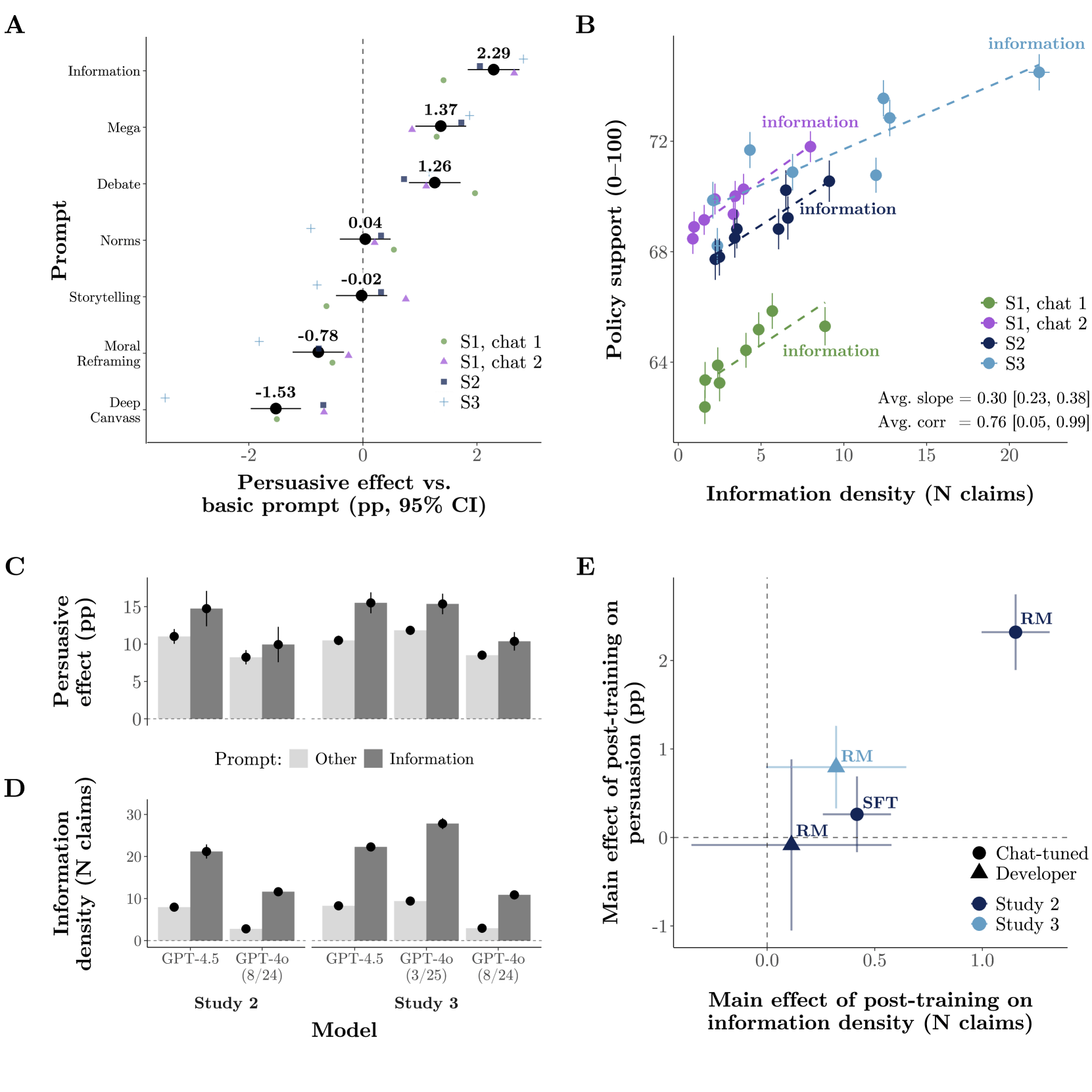 Diagramm: Faktenprompts erhöhen Infodichte & Überzeugung, mit positiver Korrelation; Reward Modeling & SFT steigern Effekte.