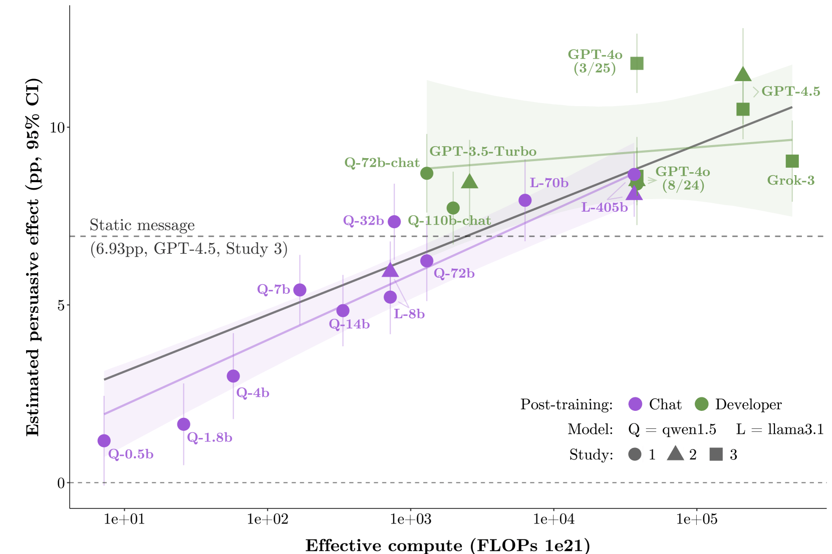 Logarithmisches Streudiagramm: Persuasionseffekt (%) versus Pre-Training-FLOPs, Chat-tuned (lila) und Frontier post-trained Modelle (grün) mit Trendlinien.