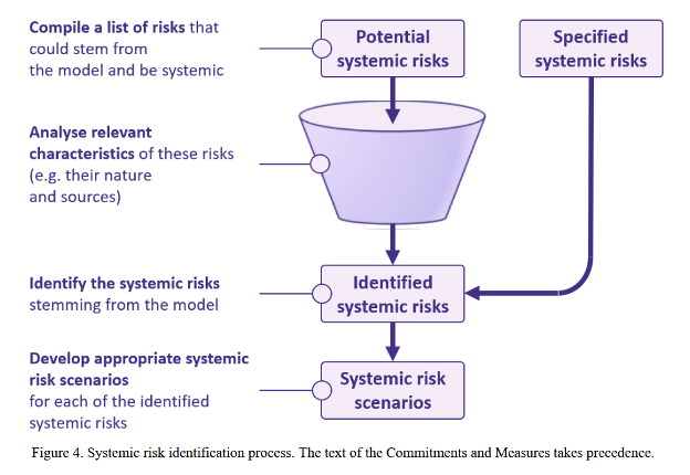 Flussdiagramm mit Trichterprozess zur Identifikation und Spezifikation systemischer Risiken und Entwicklung von Risikoszenarien.