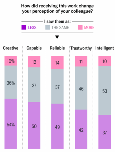 Diagramm: Kollegenwahrnehmung nach erhaltener Arbeit—oft 'weniger' kreativ/fähig/zuverlässig; Vertrauen/Intelligenz gleich.