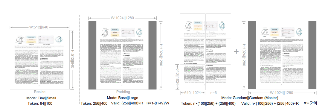 Vier DeepSeek-OCR-Modi – Resize 64/100, Padding 256/400×R, Mehrseitig n·100/256+256/400, Sliding n·100/256+256/400×R