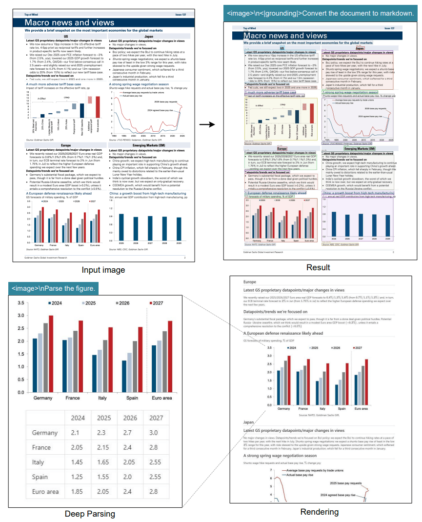 DeepSeek-OCR extrahiert strukturierte Chart-Daten aus Finanzberichten und rendert sie in Markdown.