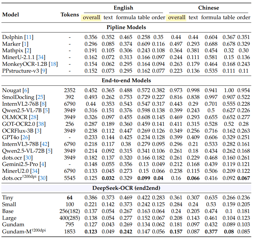 Edit-Distanzen von OCR-Modellen (englisch/chinesisch) auf OmniDocBench: DeepSeek-OCR Gundam-M†200dpi erzielt beste Werte.