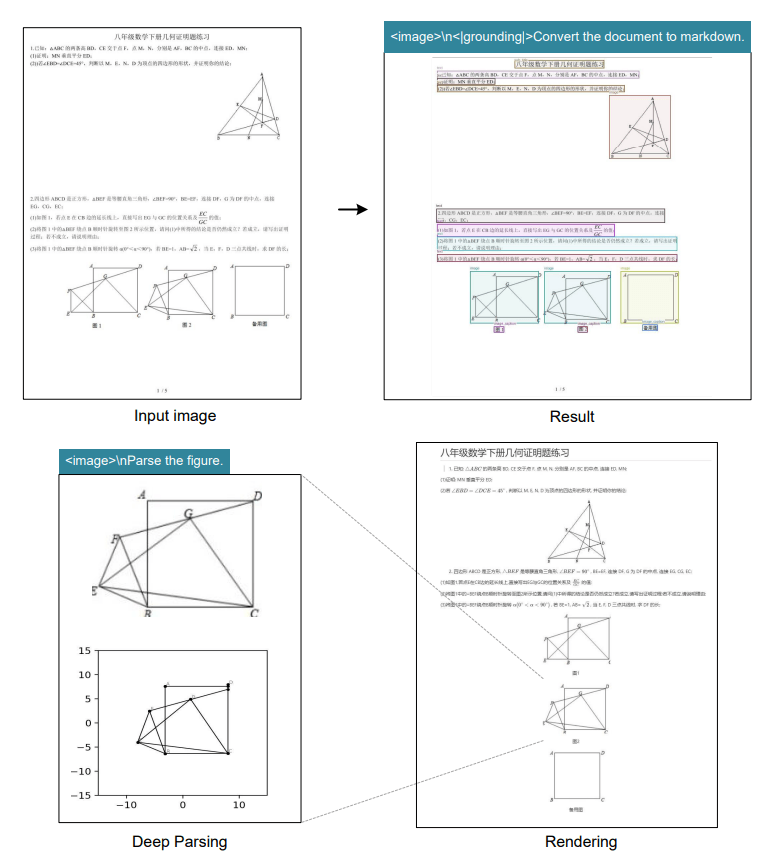 Mehrteilige Abbildung: DeepSeek-OCR wandelt chinesische Geometrieaufgaben in Markdown, extrahiert Figuren als Vektorgraphen und rendert sie neu.