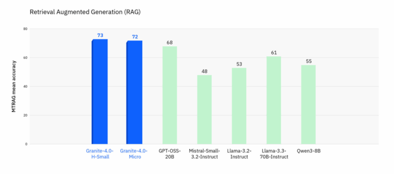 Vertikales Säulendiagramm der MTRAG‑Mean‑Accuracy, das Leistung bei Retrieval‑gestützten Multi‑Turn‑Aufgaben darstellt; zwei hervorgehobene Säulen zeigen Granite‑4.0‑H‑Small (73) und Granite‑4.0‑Micro (72) vor GPT‑OSS‑20B (68) und anderen Modellen.