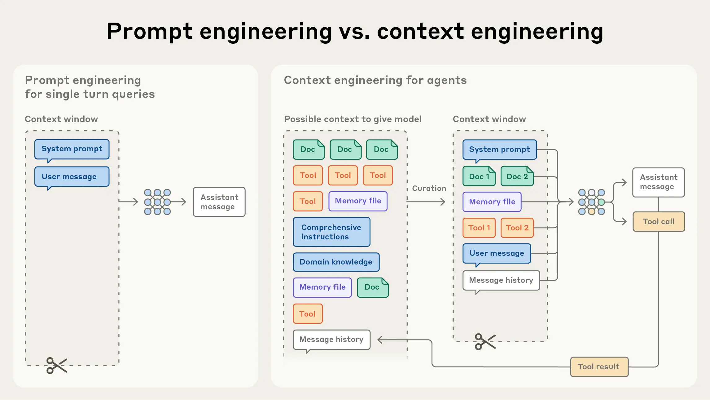 Vergleichsdiagramm mit zwei Spalten: Links zeigt Prompt Engineering mit einfachem Kontextfenster aus System Prompt und User Message. Rechts zeigt Context Engineering mit komplexerem Setup inklusive Dokumenten, Tools, Memory Files und Message History, wobei eine Kuratierungsphase die relevanten Elemente für das finale Kontextfenster auswählt.