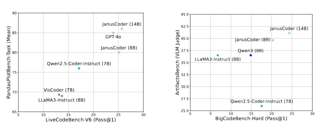 Flussdiagramm: JanusCoder vereint WebUI-Editing, Visual Artifacts, Demo-Gen, dynamische Visuals, Chart2Code und Animations-Gen.