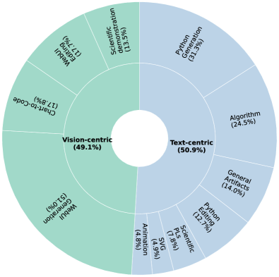 Doppelringdiagramm: Textzentriert 50,9 % vs. Visionzentriert 49,1 % Anteile in JANUSCODE-800K.