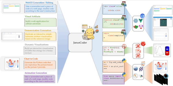 JanusCoder: Visuell-programmatische Schnittstelle für Web-UI-Editing, Visualisierungen, Chart-Code und Animationen.