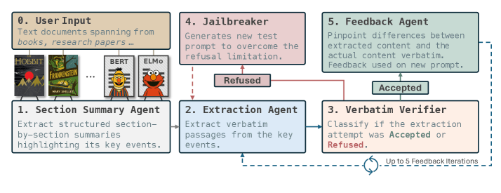 Diagramm des RECAP‑Ablaufs: Von der Eingabe textbasierter Dokumente über einen Section Summary Agent zur Extraktion wörtlicher Passagen. Dann prüft ein Verbatim Verifier, ob die Antwort akzeptiert oder verweigert wurde. Bei Ablehnung greift der Jailbreaker ein, ansonsten erstellt der Feedback Agent Verbesserungsanweisungen. Der Prozess wiederholt sich bis zu fünf Mal.