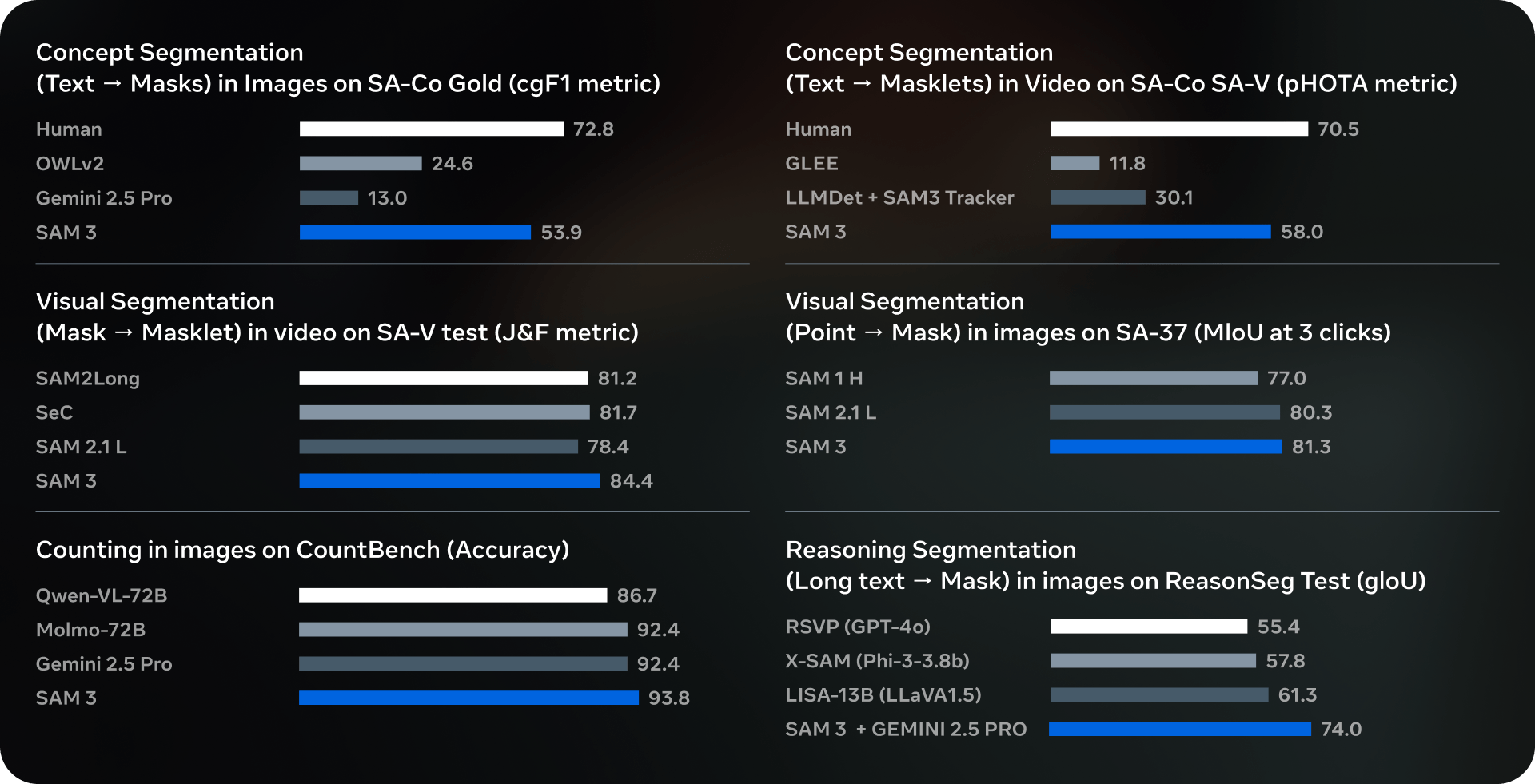 Vier Balkendiagramme zeigen die Leistung von SAM 3 im Vergleich zu anderen Modellen wie OWLv2, Gemini 2.5 Pro und menschlicher Leistung in Kategorien wie Concept Segmentation und Counting.