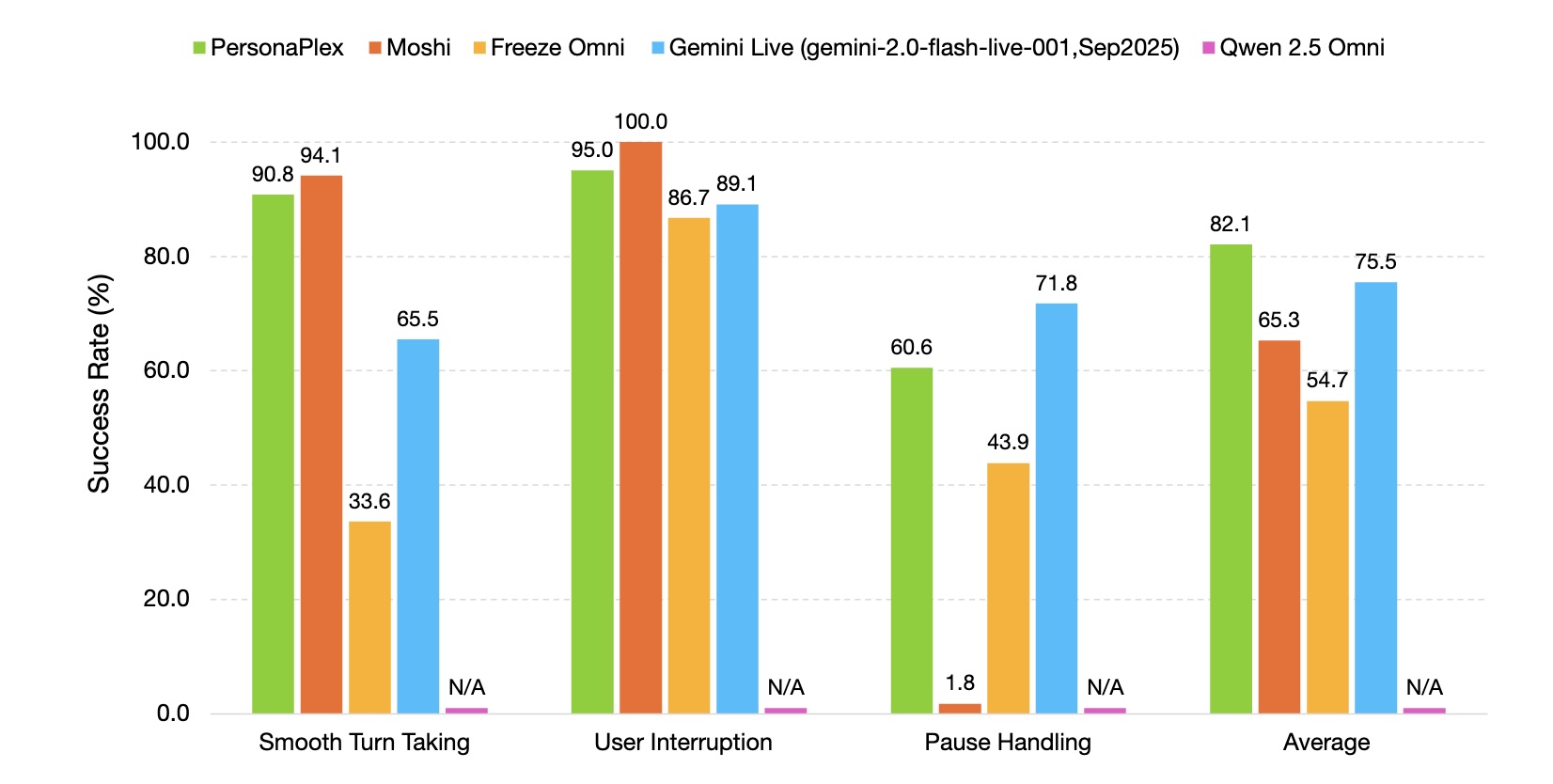 Balkendiagramm: Erfolgsraten von PersonaPlex, Moshi, Freeze Omni und Gemini Live bei Sprecherwechsel und Unterbrechungen.