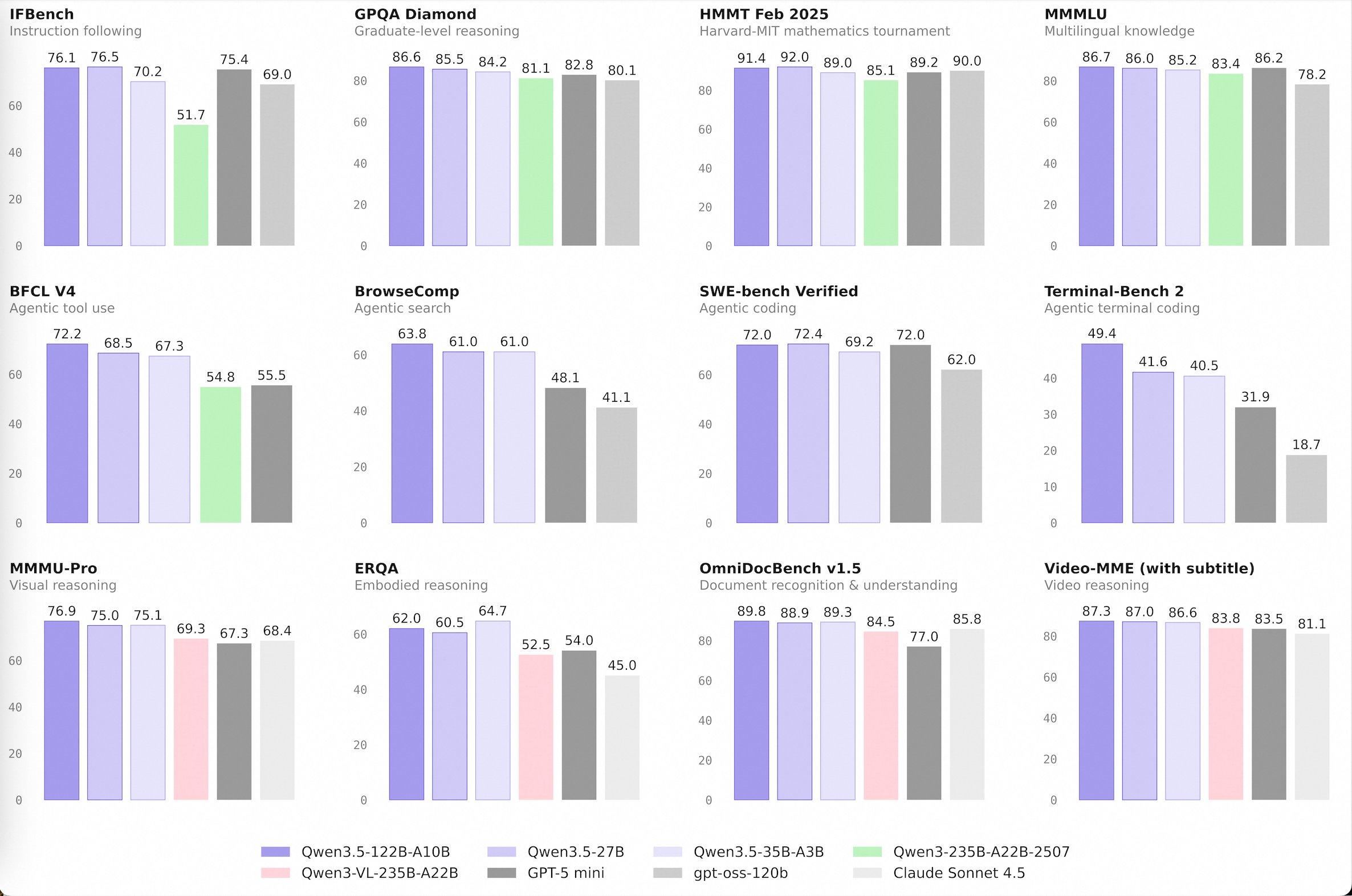 Die Benchmarks zeigen, dass Alibabas Qwen-3.5-Modelle können in Benchmarks mit westlichen Spitzenmodellen wie OpenAIs GPT-5 mini, gpt-oss-120b und Anthropics Claude Sonnet 4.5 mithalten oder diese teils übertreffen. Das größte Modell Qwen3.5-122B-A10B führt in mehreren Tests: Bei agentenbasierter Werkzeugnutzung (BFCL V4, 72,2) und agentenbasierter Websuche (BrowseComp, 63,8) liegt es vor allen Konkurrenten. Im Mathe-Benchmark HMMT erreicht es 91,4 – knapp hinter GPT-5 mini (92,0). Bei visuellem Schlussfolgern (MMMU-Pro, 76,9) und Dokumentenerkennung (OmniDocBench, 89,8) setzt es sich ebenfalls an die Spitze. Claude Sonnet 4.5 punktet dagegen beim agentenbasierten Terminal-Coding (49,4) und beim Embodied Reasoning (64,7) klar vor allen Qwen-Modellen. GPT-5 mini liegt beim multilingualen Wissen (MMMLU, 90,0) und bei der Mathematik vorn. Auffällig: Das kleine Qwen3.5-35B-A3B mit nur 3 Milliarden aktiven Parametern hält in vielen Tests mit den wesentlich größeren Modellen mit.