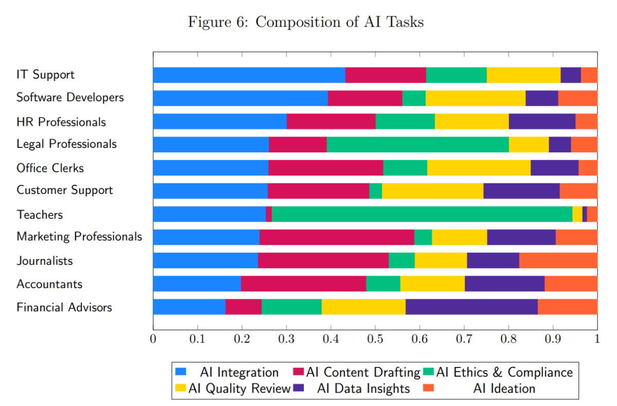 Gestapeltes Balkendiagramm: Verteilung neuer KI-Aufgabentypen (Integration, Entwurf, Ethik, Qualität, Dateninsights, Ideation) für elf Berufe.